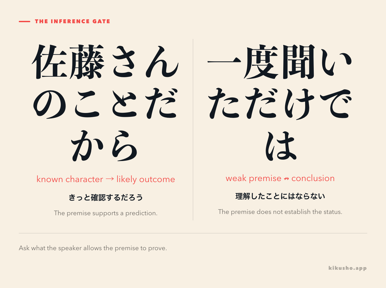 A two-panel comparison lets a prediction pass through ことだから and stops an unsupported conclusion at ことにはならない.