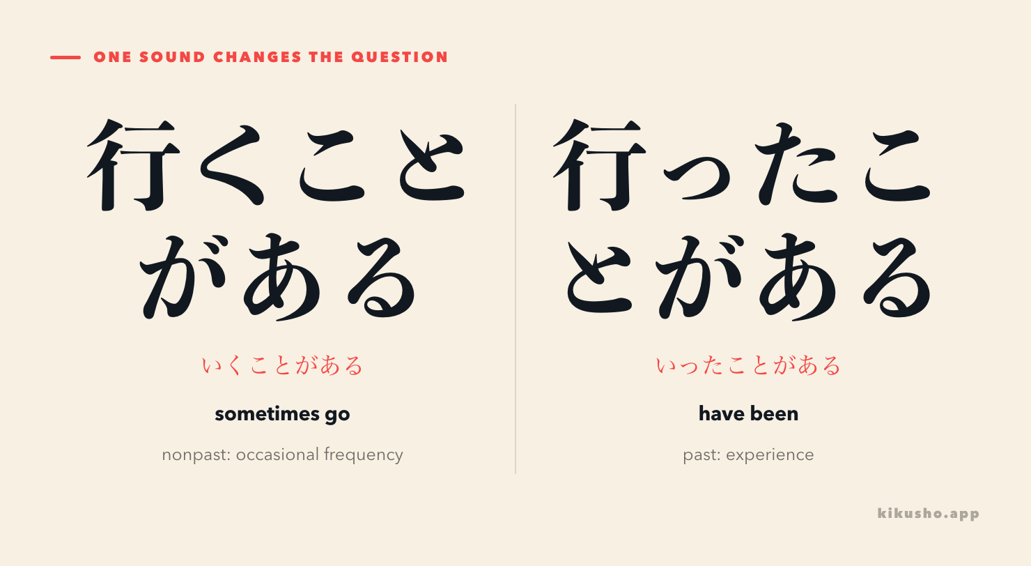 Two panels contrast 行くことがある as occasional frequency with 行ったことがある as past experience.