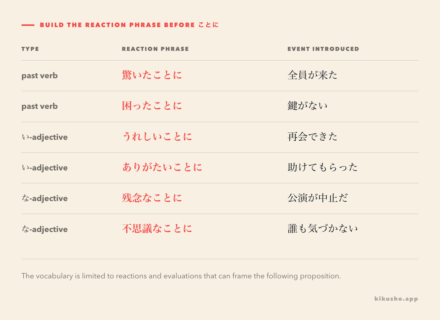 A grid groups reaction verbs, い-adjectives and な-adjectives before ことに and shows the event that each phrase introduces.