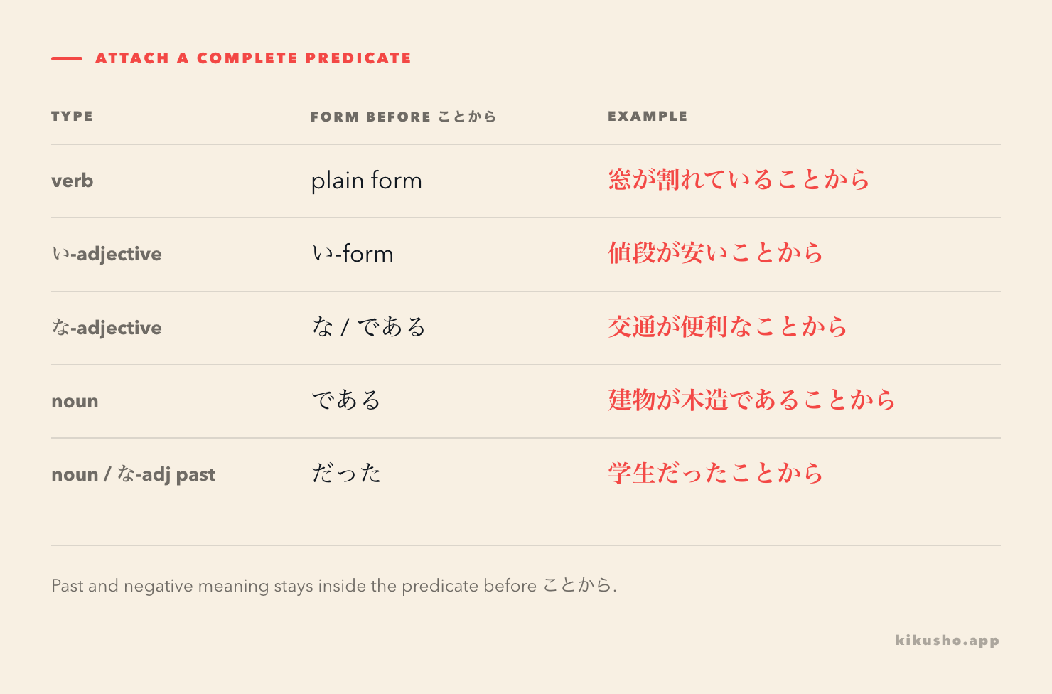 A five-row attachment table shows plain verbs, い-adjectives, な-adjectives and nouns before ことから.