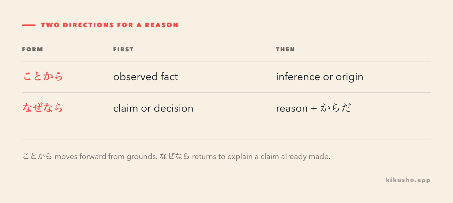A comparison traces ことから from a fact to a conclusion and なぜなら from a stated claim back to its reason.