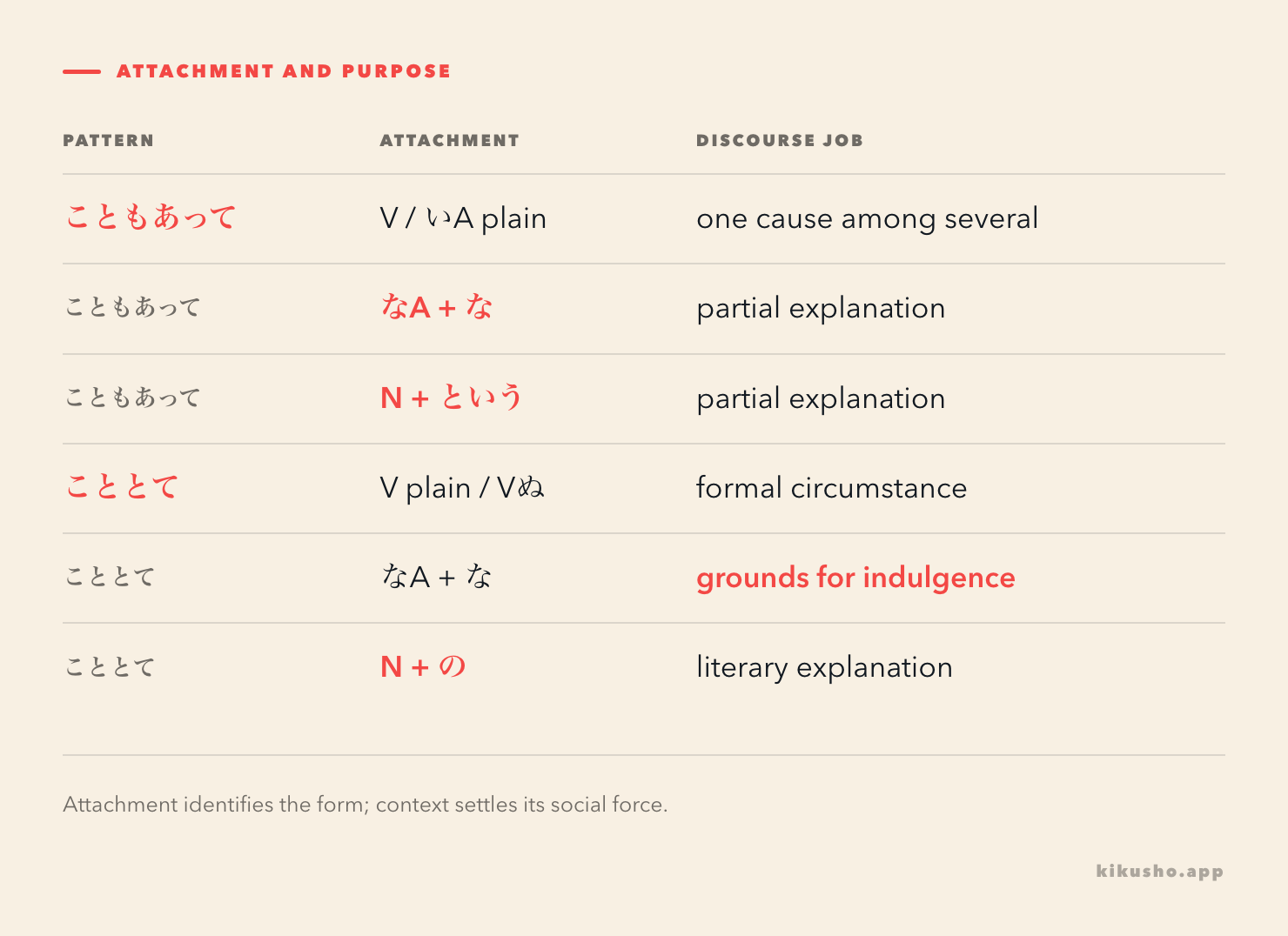 A grid shows the attachments and discourse jobs of こともあって and こととて.