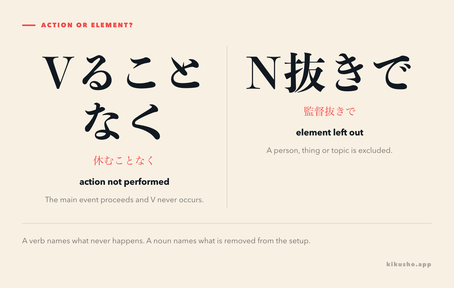 Two panels show that ことなく follows a verb while 抜きで follows a noun.