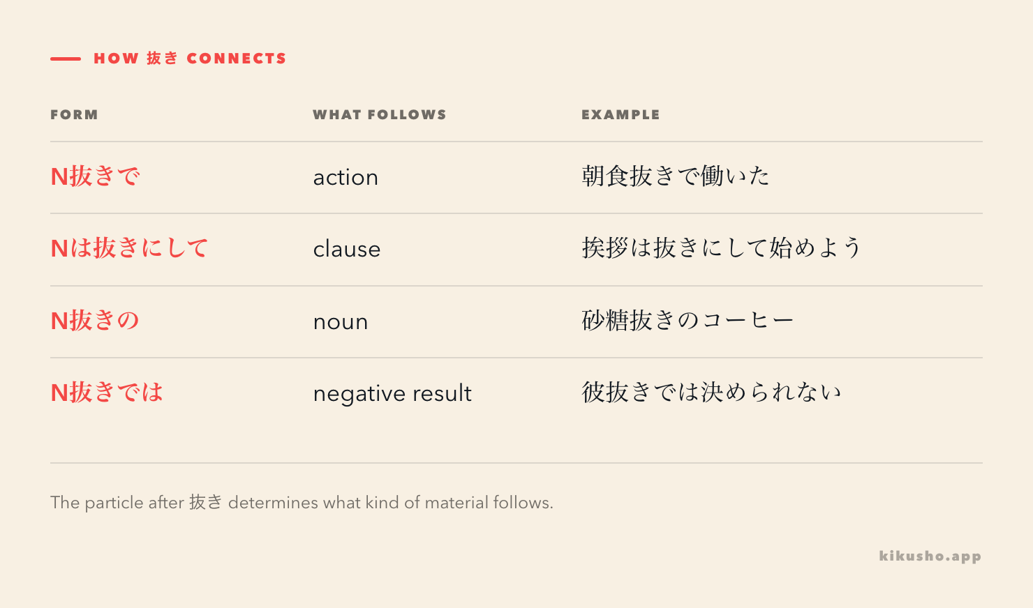 A grid maps four 抜き forms to actions, a following clause, a noun and a negative result.