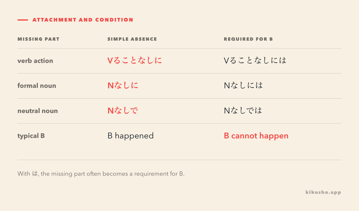 A grid maps verb and noun attachment to simple absence and indispensable-condition readings.