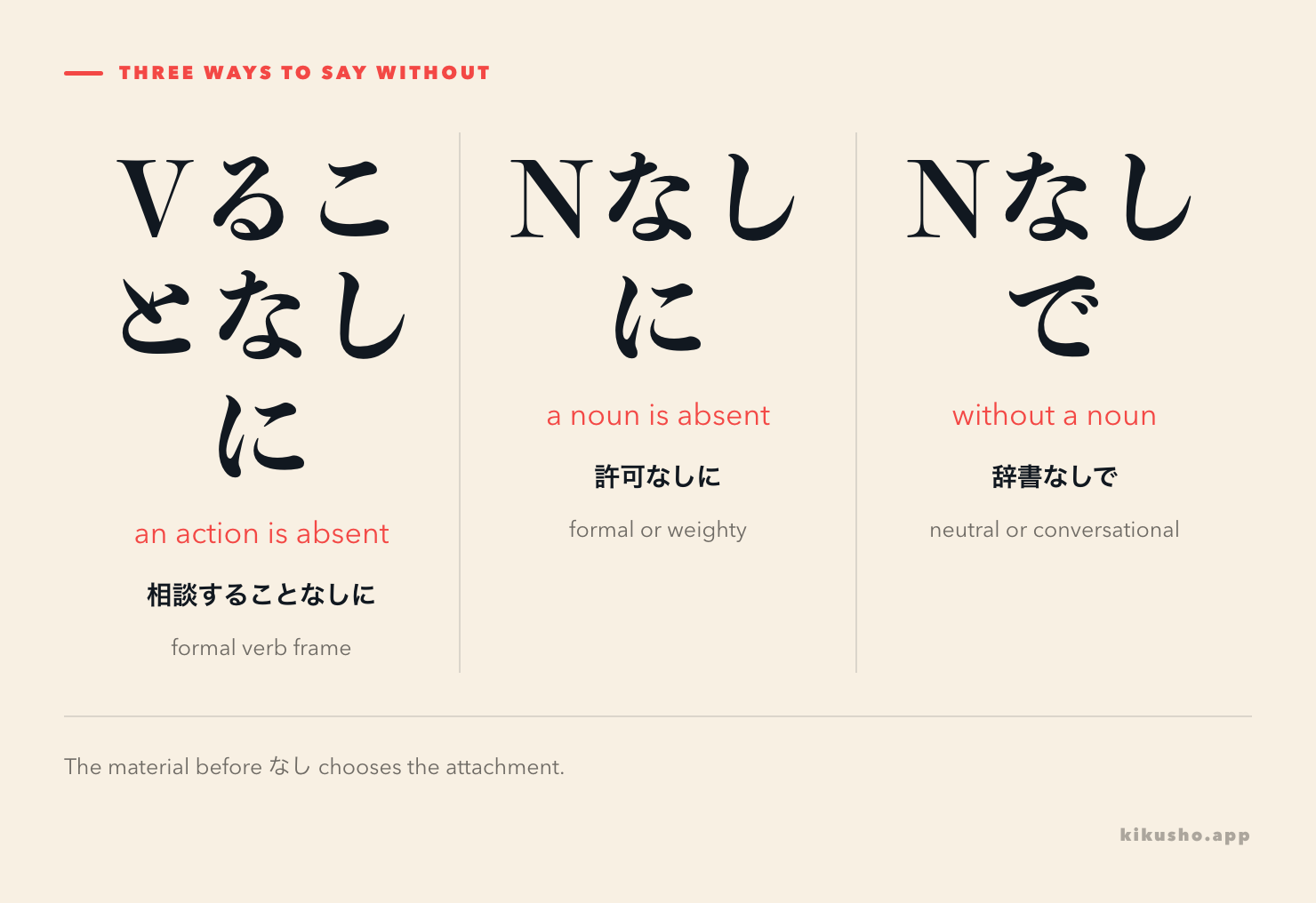 Three panels compare a missing action with ことなしに, a formally absent noun with なしに, and a neutral absent circumstance with なしで.