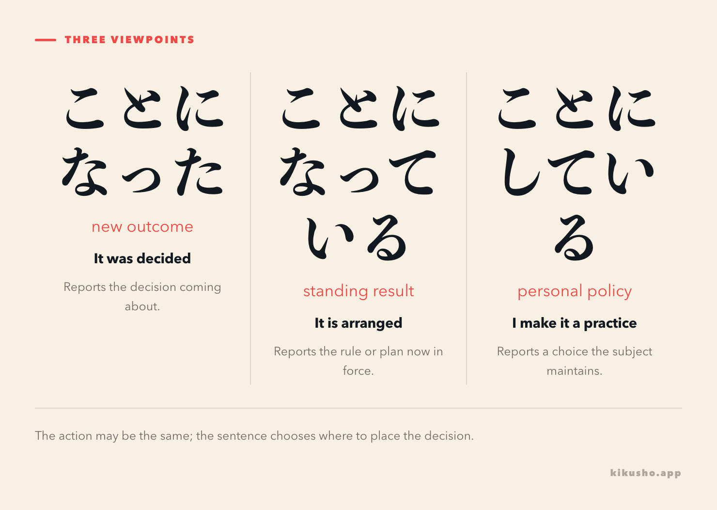 Three viewpoints contrast ことになった as a new outcome, ことになっている as an established arrangement and ことにしている as a personal policy.