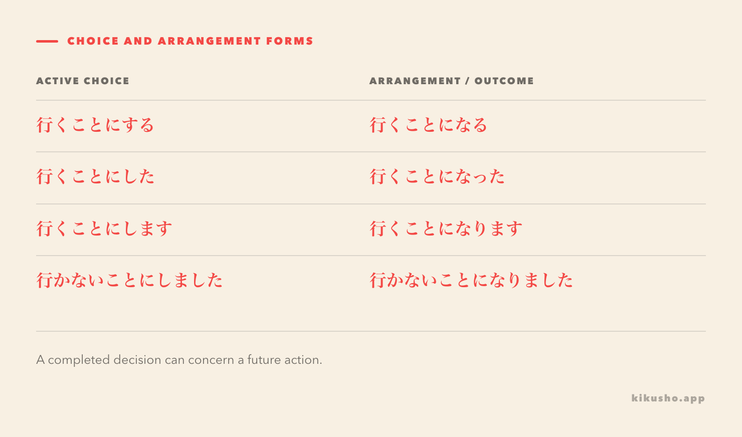 Plain and polite decision endings compared with arrangement endings, including completed decisions and negative actions.