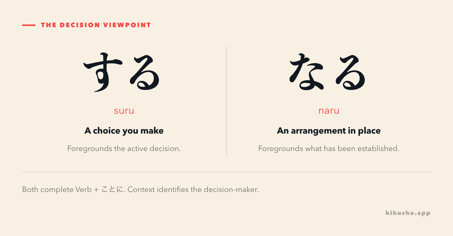 する foregrounds choosing, while なる foregrounds an established arrangement, within verb plus ことに.
