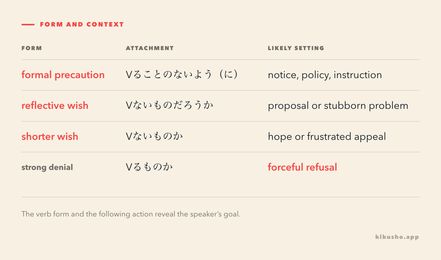 A grid maps each form to its attachment, likely setting and the question the listener should ask.
