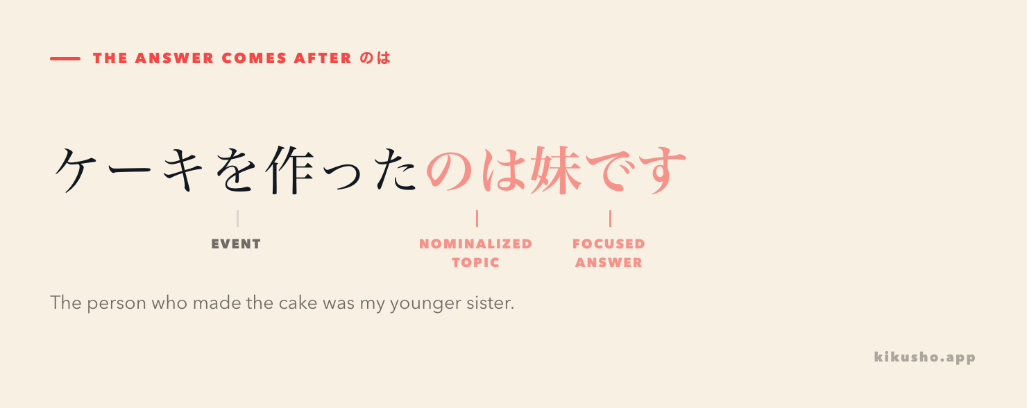 The sentence ケーキを作ったのは妹です is split into the event, nominalized topic and focused answer.