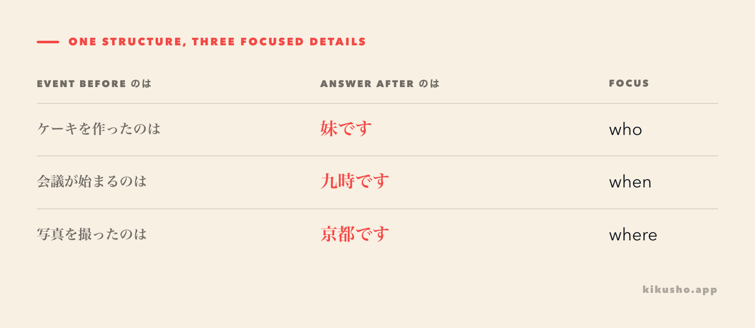 A grid shows the same のは~です structure identifying a person, time and place.