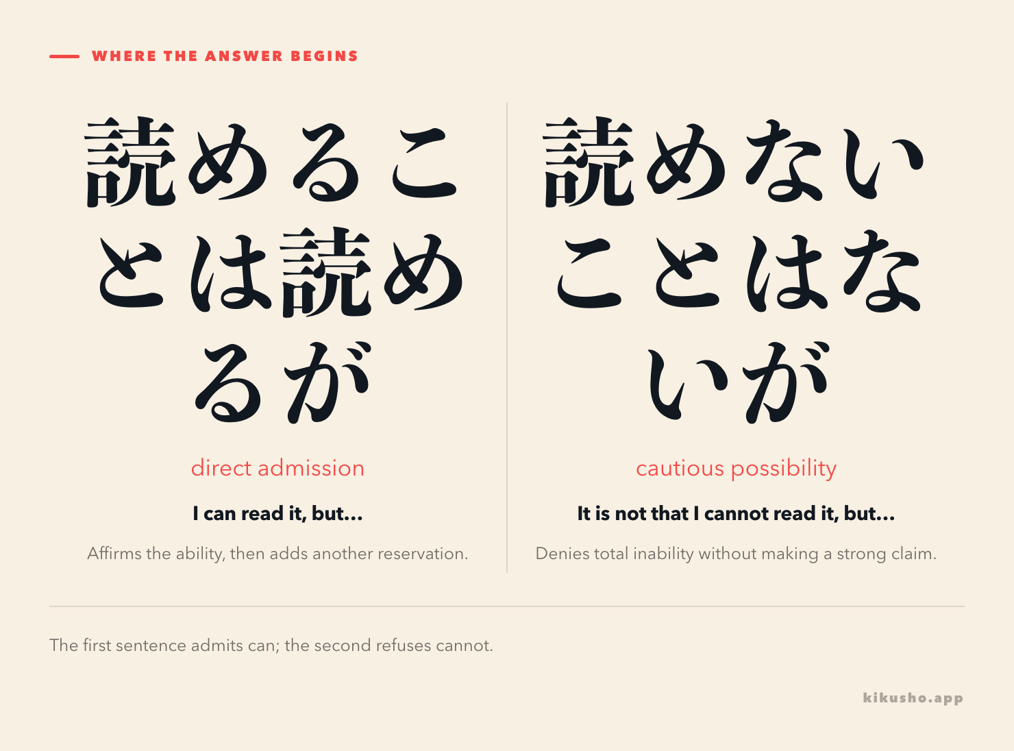 Two panels compare 読めることは読めるが, a direct admission followed by a reservation, with 読めないことはないが, a double negative that leaves cautious possibility.