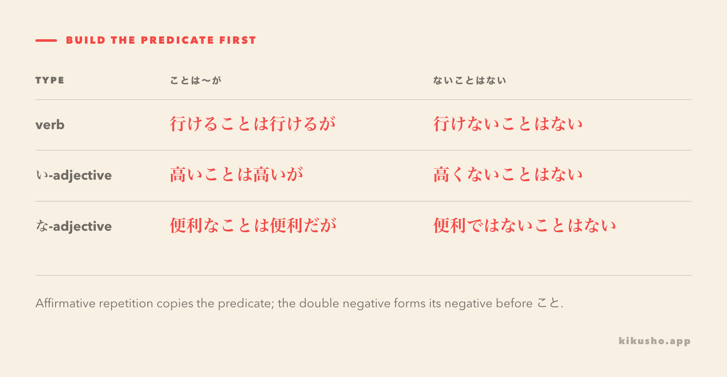 A grid shows how verbs, い-adjectives and な-adjectives form affirmative repetition and the double-negative construction.
