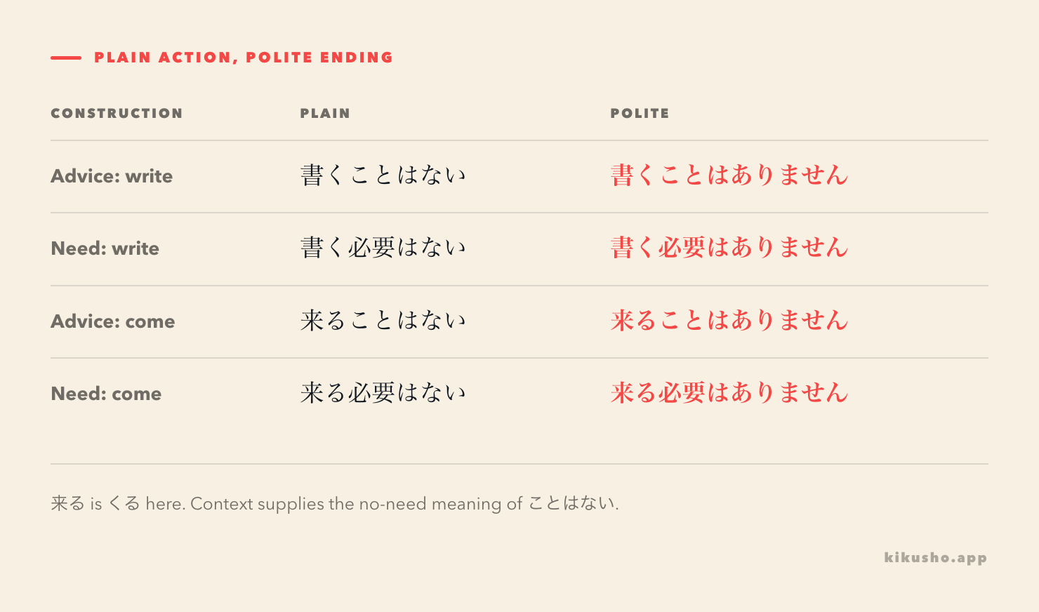 A four-row grid shows 書く remaining unchanged while the final no-need endings become polite.