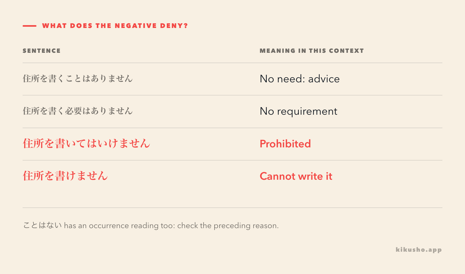 A grid compares no need, prohibition and inability using dictionary, te and potential forms of 書く.