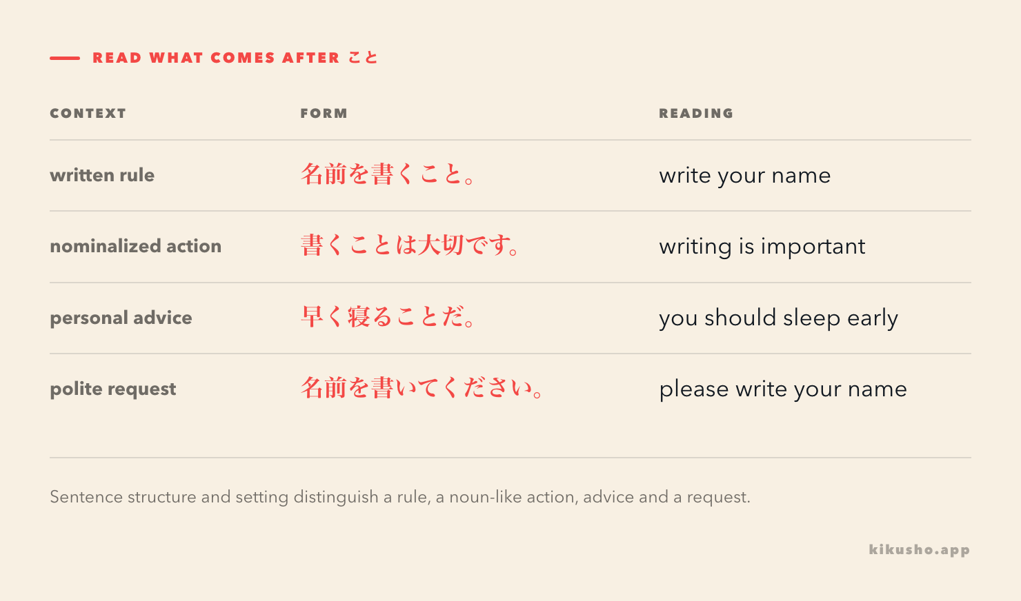 Four panels separate bare こと as a written rule, ことは as nominalization, ことだ as advice and てください as a polite request.