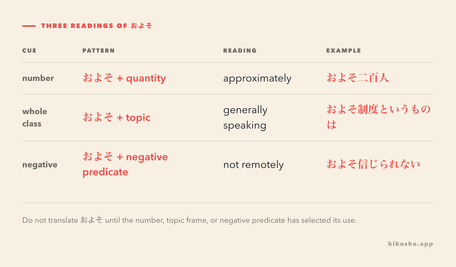 A grid shows the numerical, generalizing and emphatic-negative uses of およそ with their sentence cues.