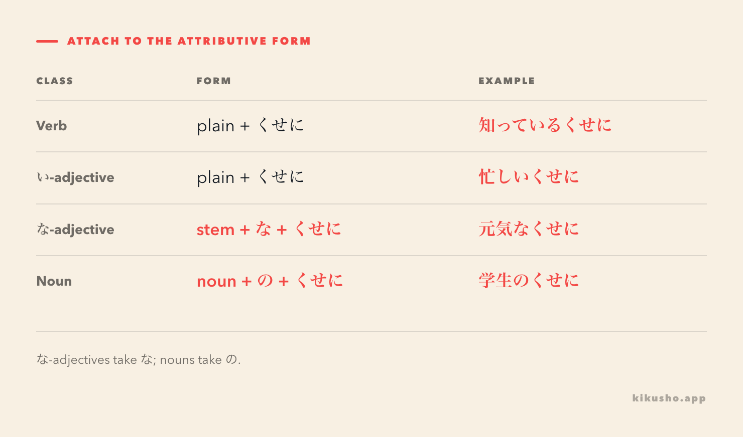 A grid shows verb, い-adjective, な-adjective and noun attachments before くせに.