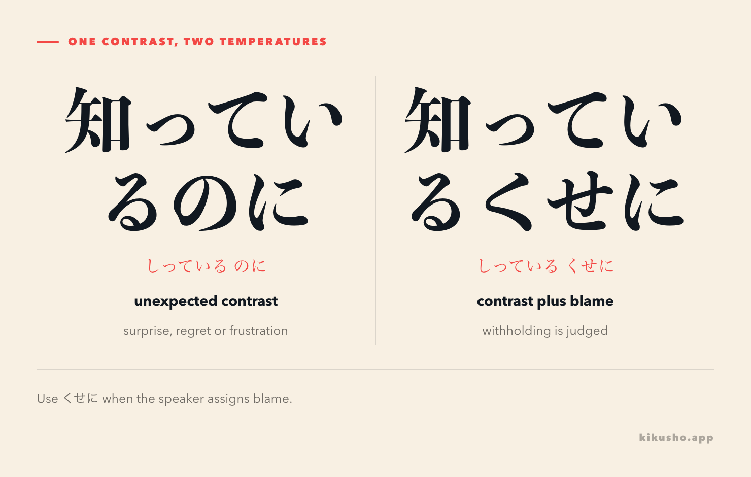 Two panels compare のに, which marks an unexpected contrast, with くせに, which treats that contrast as grounds for blame.