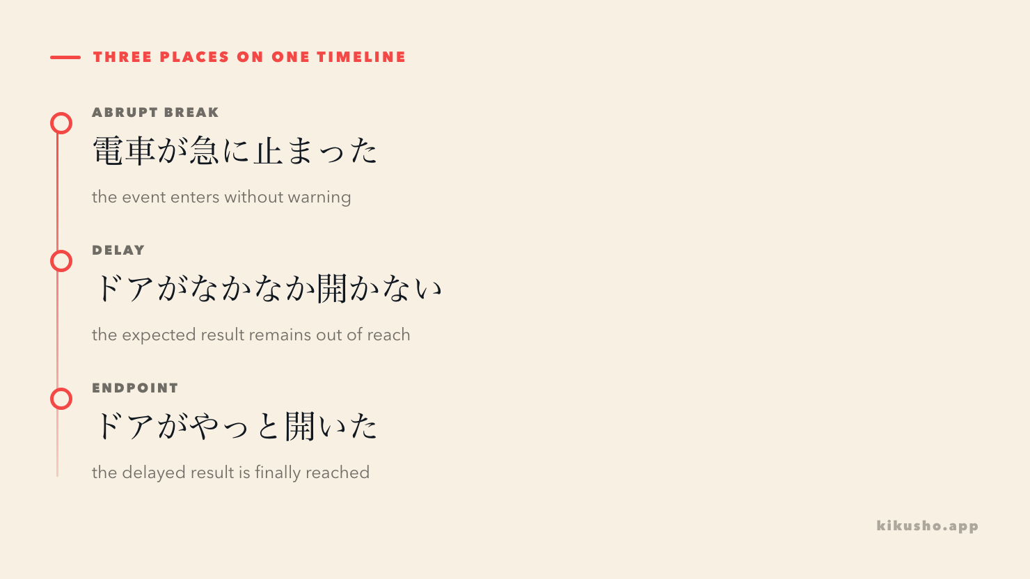 A three-step timeline places 急に at an abrupt change, なかなか開かない during a delay and やっと開いた at the reached result.