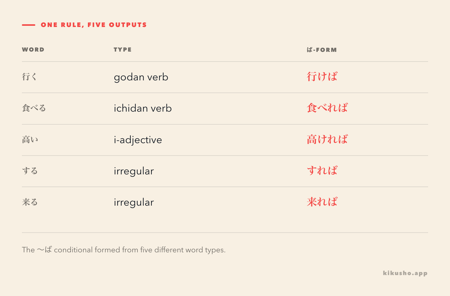 A five-row table showing the ~ば conditional formed from different word types: 行く becomes 行けば, 食べる becomes 食べれば, 高い becomes 高ければ, する becomes すれば, 来る becomes 来れば, with the conditional column picked out in coral.