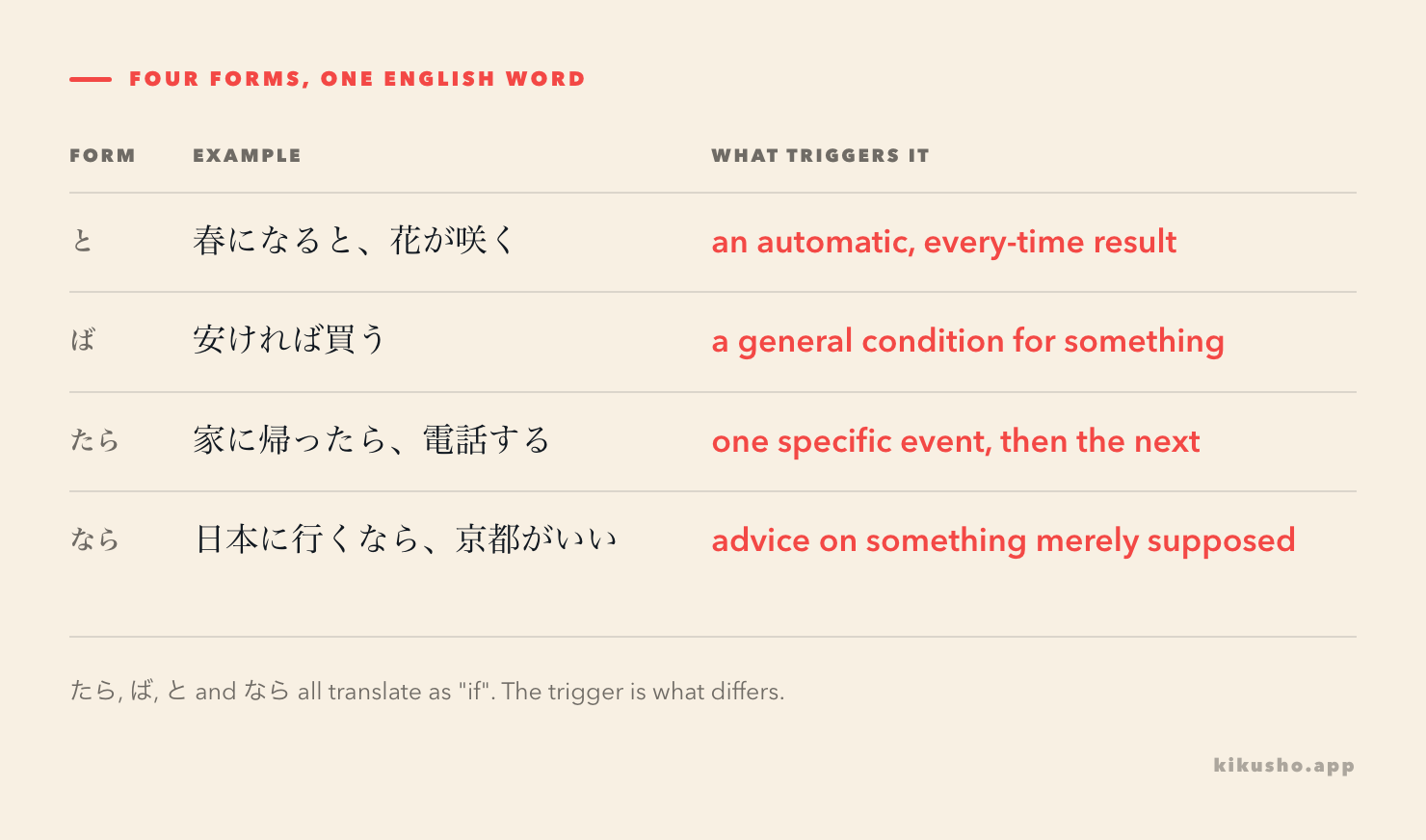 A four-row table of Japanese conditionals that all translate as "if": と with 春になると花が咲く for an automatic result, ば with 安ければ買う for a general condition, たら with 家に帰ったら電話する for a specific completed event, なら with 日本に行くなら京都がいい for advice on a supposition, with the trigger column picked out in coral.