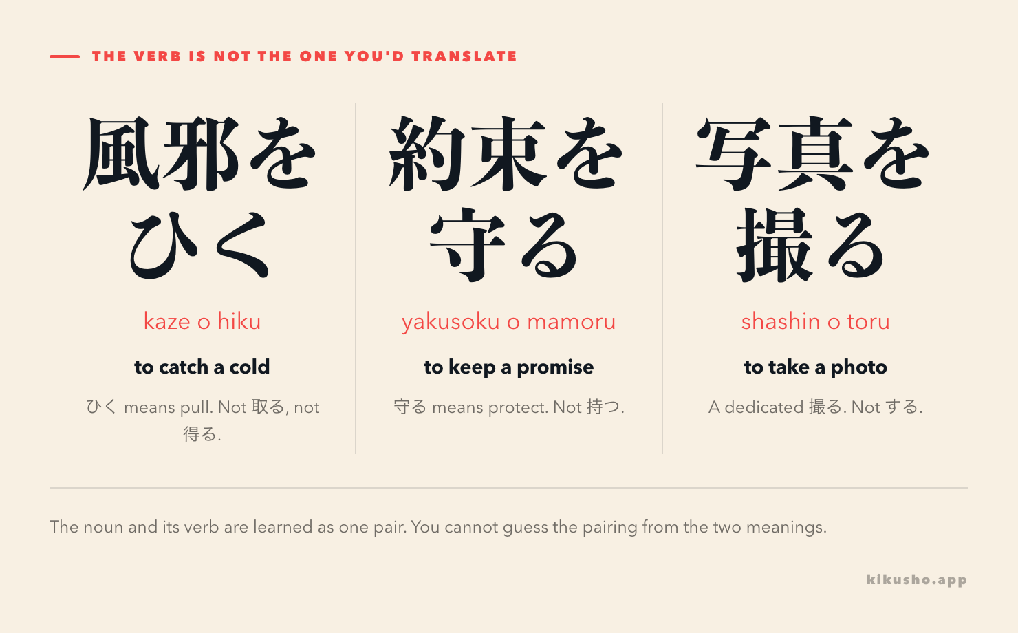 Three panels pairing a noun with the idiomatic verb it takes: 風邪をひく to catch a cold, 約束を守る to keep a promise, 写真を撮る to take a photo, each noting the literal verb that a direct translation would wrongly reach for.