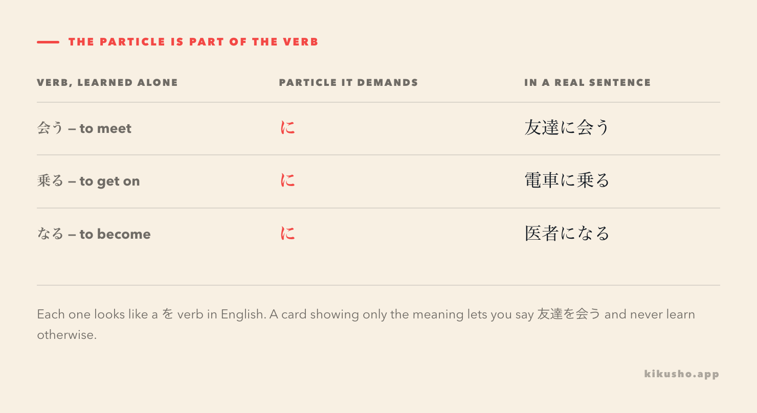 A three-row table of verbs, each shown with the particle it requires: 会う with に, 乗る with に, なる with に, the particle column picked out in coral.