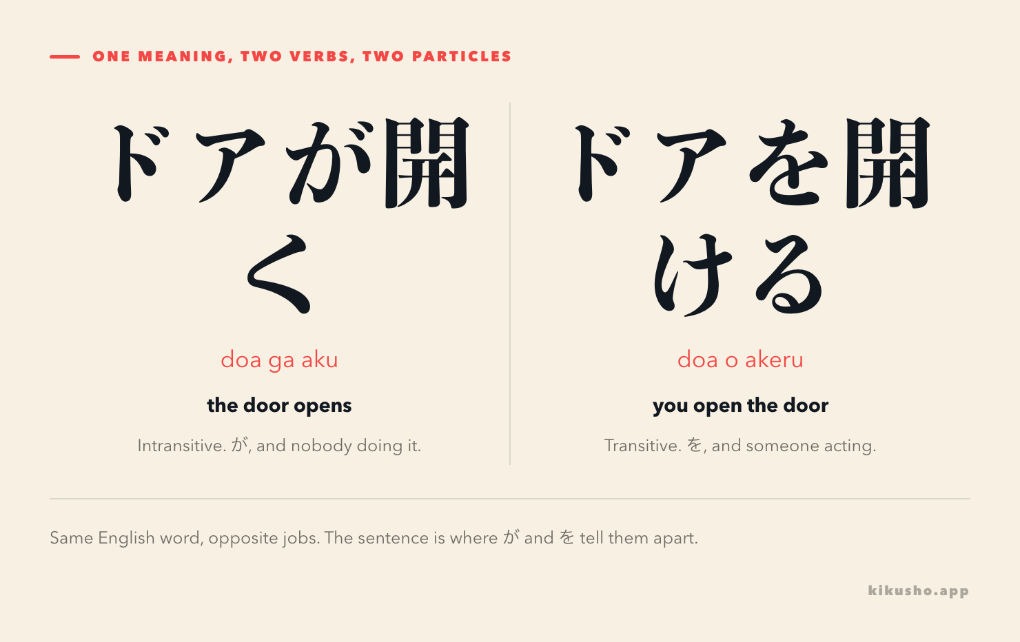 Two panels contrasting the intransitive and transitive pair: ドアが開く, the door opens, marked with が and no doer; ドアを開ける, someone opens the door, marked with を and an actor.