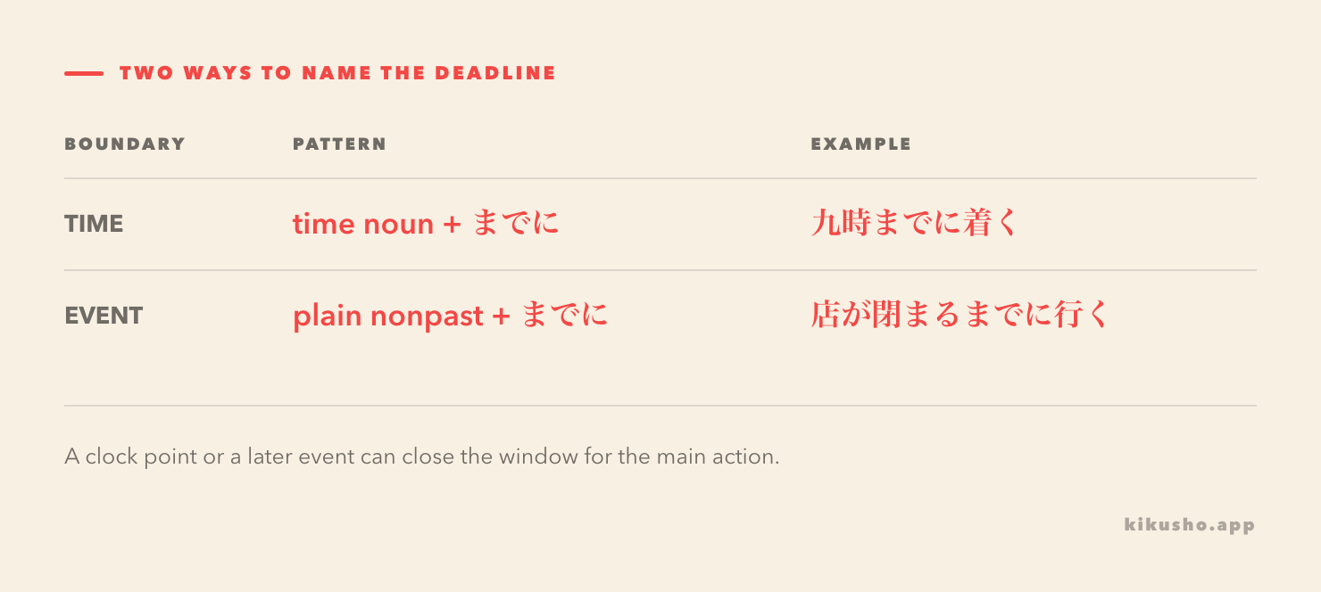 A two-row attachment guide shows a time noun before までに and a plain nonpast event clause before までに, each followed by an action completed within the window.