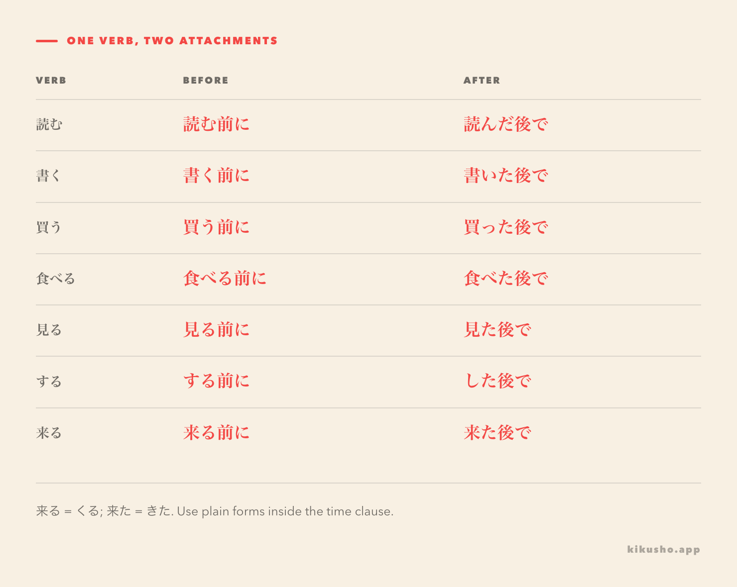 Seven verbs with their dictionary-form before phrases and ta-form after phrases.