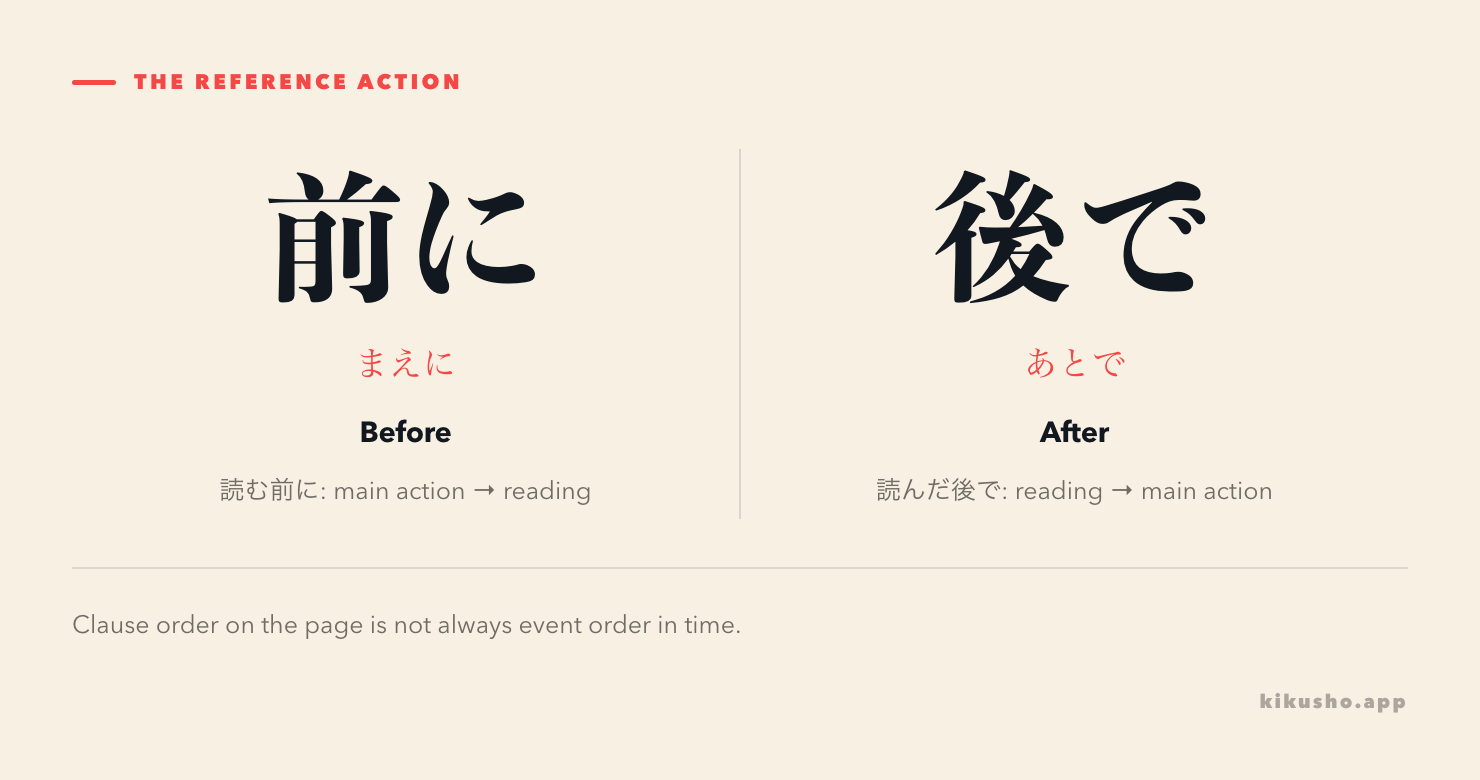 Two panels comparing 前に and 後で with arrows showing the order of reading and the main action.