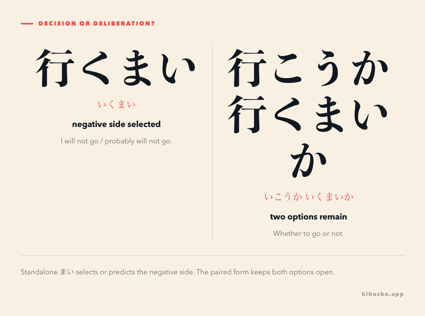 Two panels contrast the negative decision 行くまい with the unresolved choice 行こうか行くまいか.