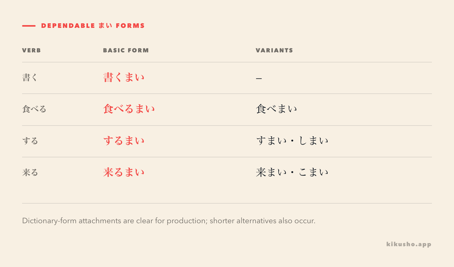 A grid shows the dictionary-form まい attachments for 書く, 食べる, する and 来る, plus common variants for the irregular verbs.