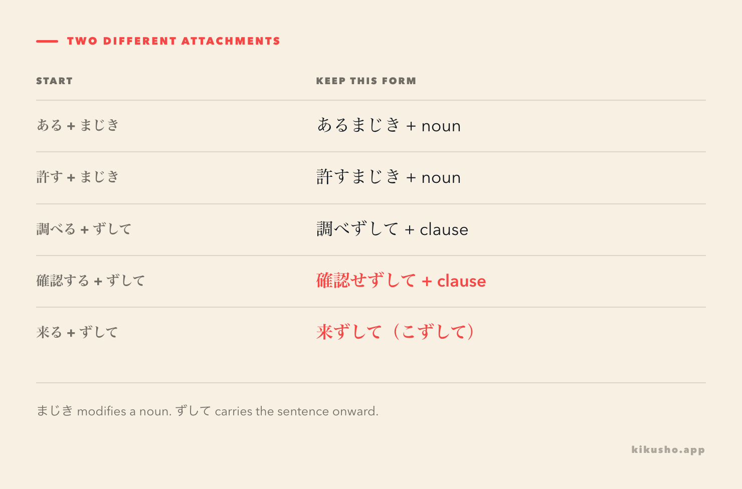 A grid contrasting the forms retained before まじき with the negative stems required before ずして.