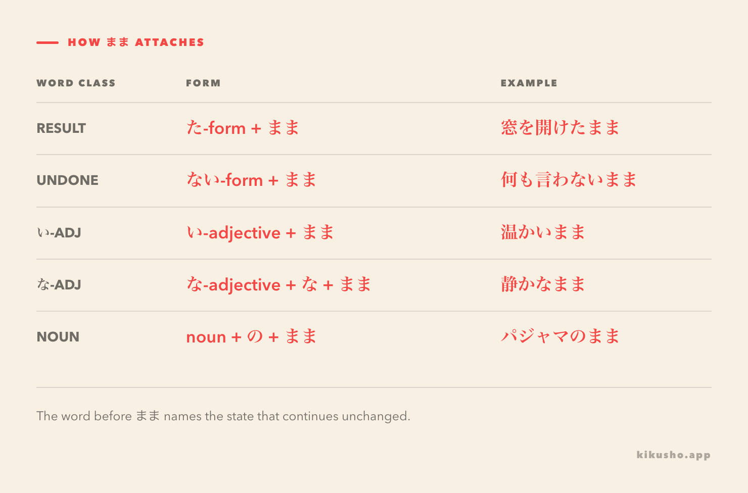 A five-row formation grid pairs た-form, ない-form, い-adjective, な-adjective and noun attachments with natural まま phrases.