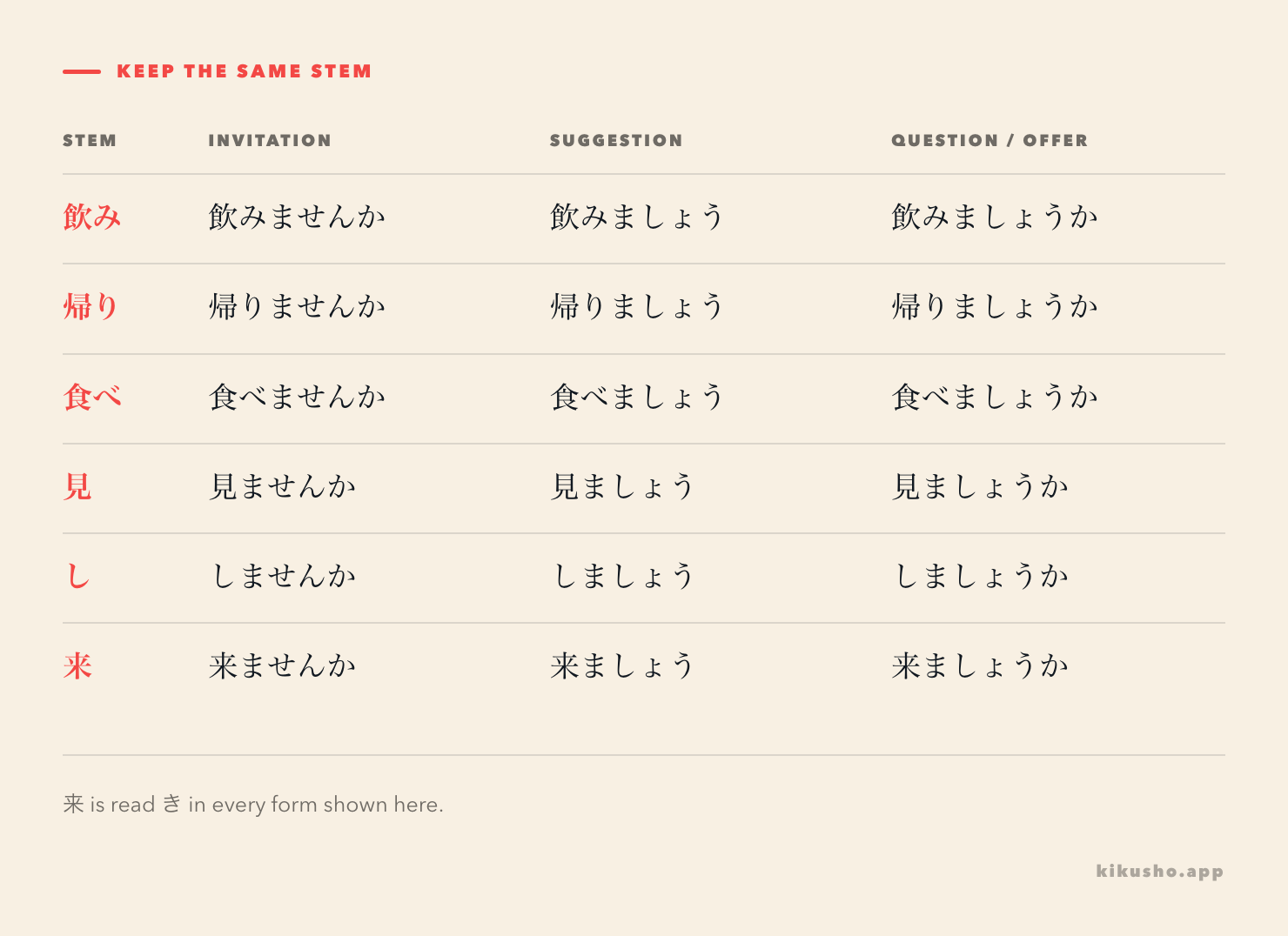 A six-row grid keeps the stems 飲み, 帰り, 食べ, 見, し and 来 fixed while adding ませんか, ましょう and ましょうか. 来 is read き throughout.