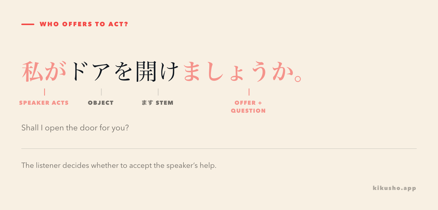 私がドアを開けましょうか is divided into the speaker 私が, the object ドアを, the stem 開け, and the offer ending ましょうか. The speaker offers to open the door.