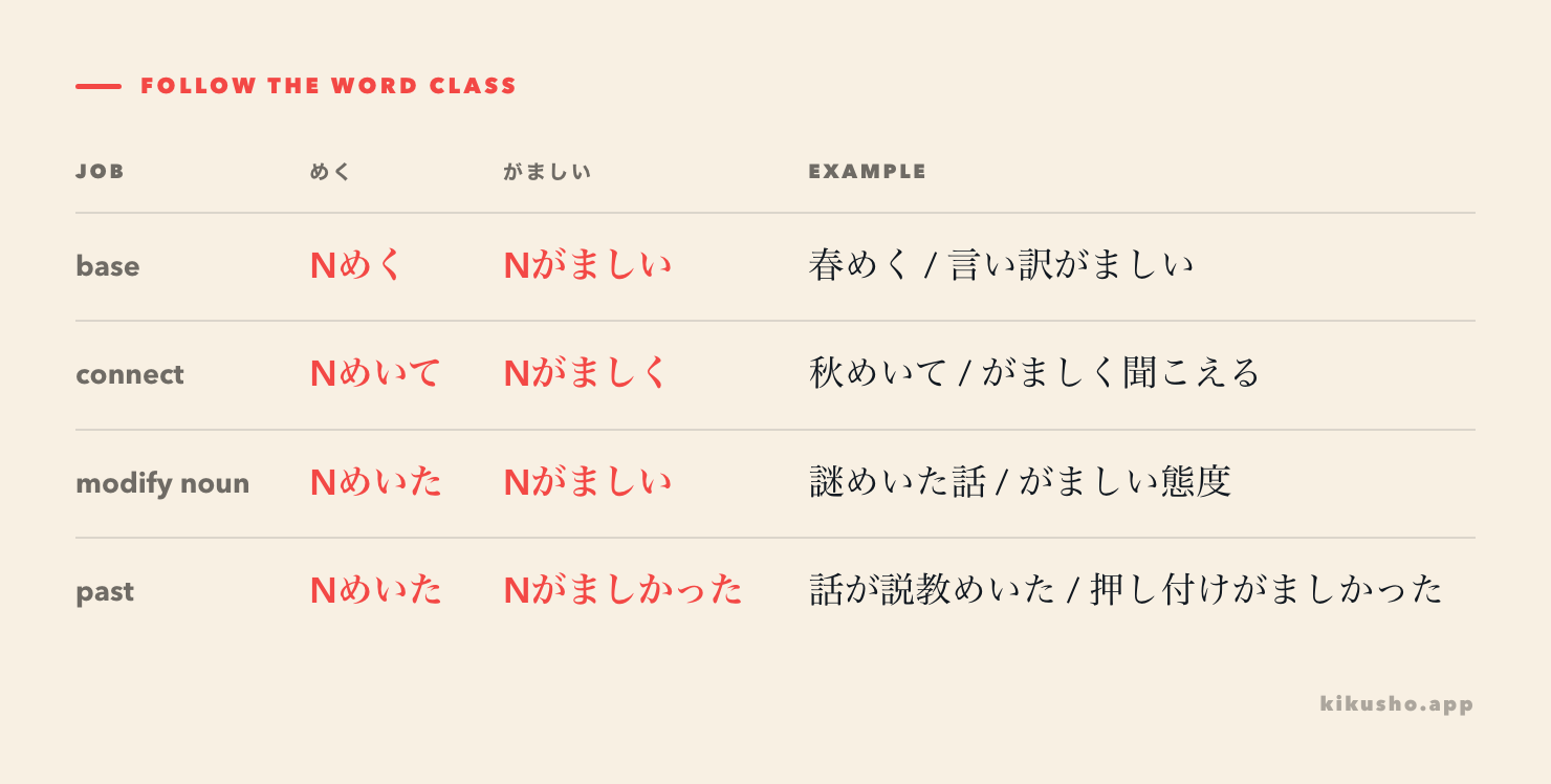A grid shows the verb forms of めく beside the adjective forms of がましい.