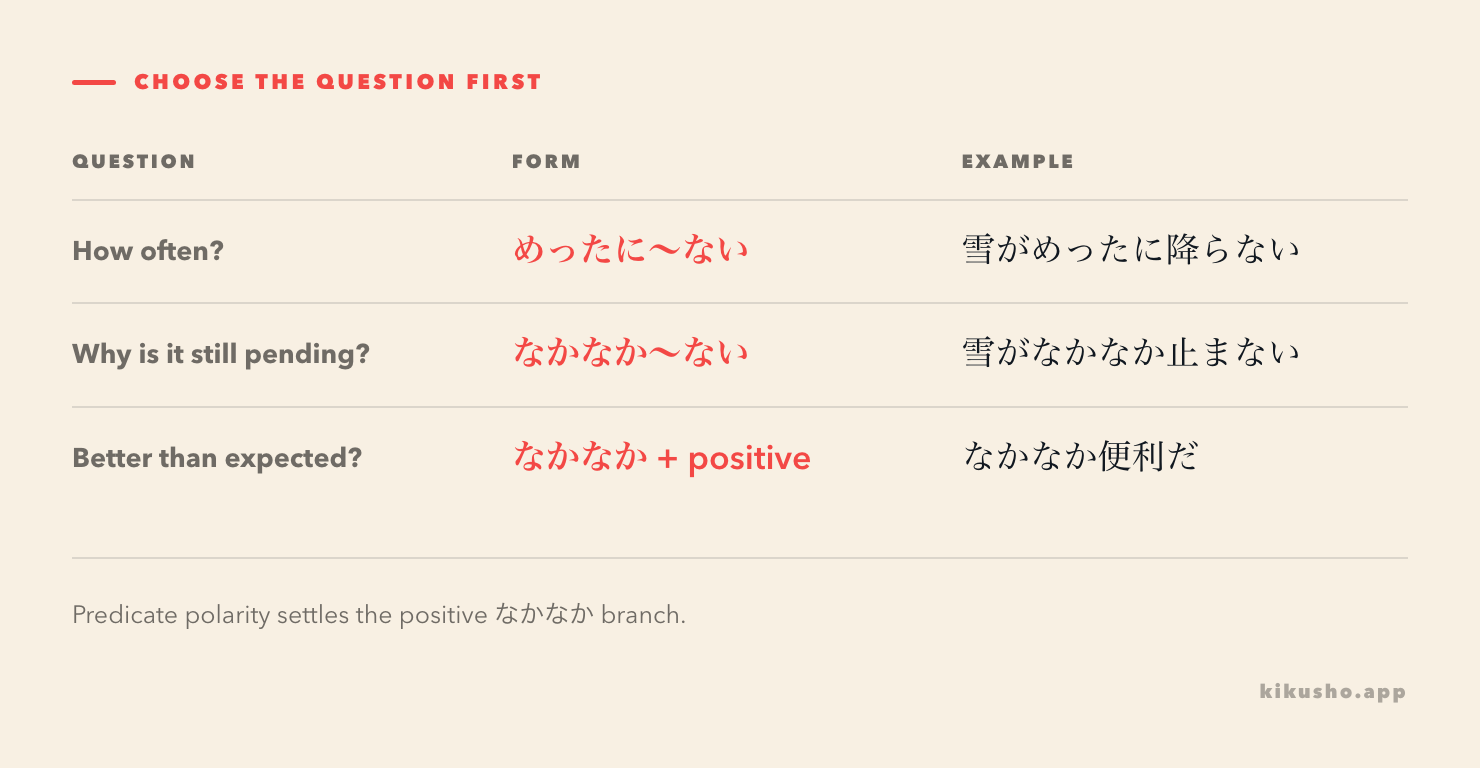 A decision grid maps repeated occasions to めったに～ない, waiting or effort toward an endpoint to なかなか～ない, and a positive evaluation to なかなか plus a positive predicate.