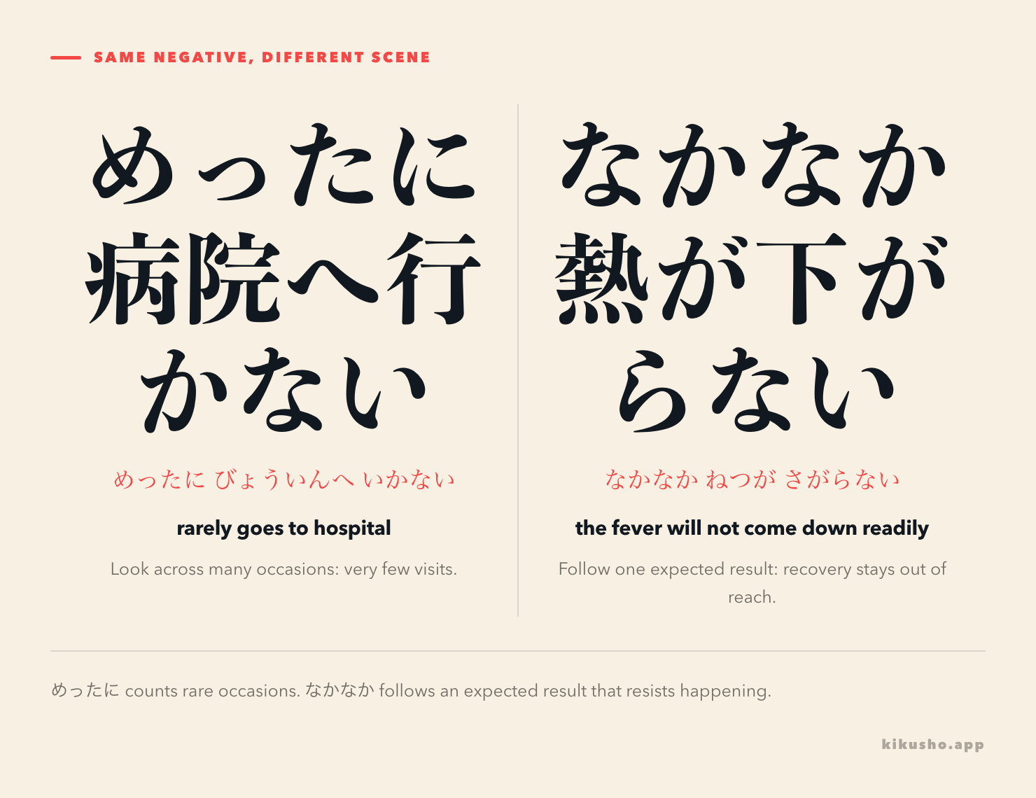 Two panels contrast めったに病院へ行かない across many calendar occasions with 薬を飲んでも、なかなか熱が下がらない on a path toward recovery.