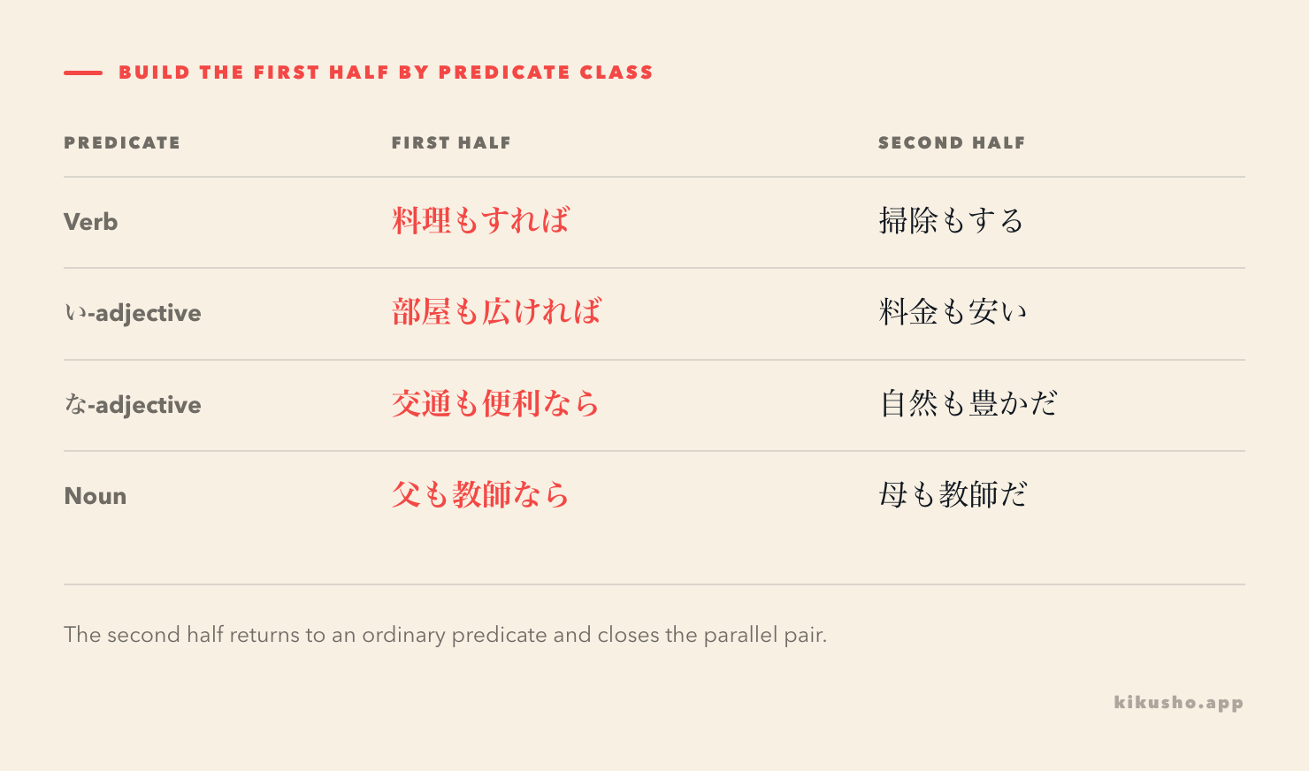 A four-row attachment grid shows verb すれば, い-adjective 広ければ, な-adjective 便利なら and noun 教師なら inside the も~ば~も frame.