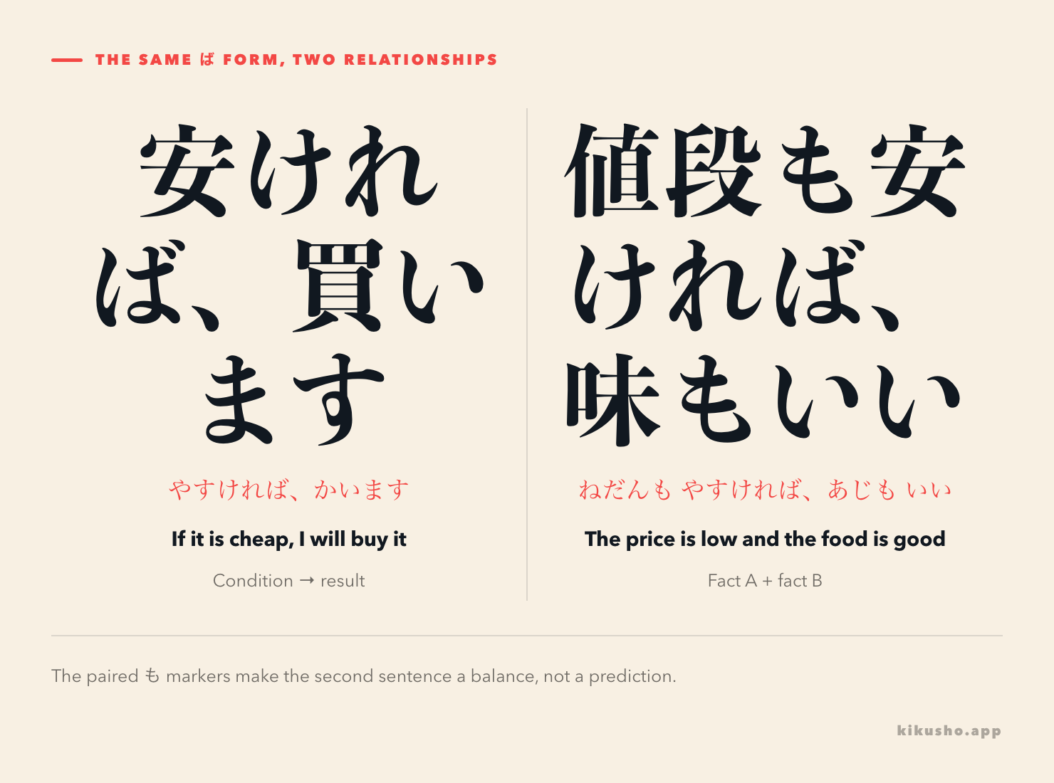 Two panels contrast 安ければ、買います as a condition leading to a result with 値段も安ければ、味もいい as two balanced facts.