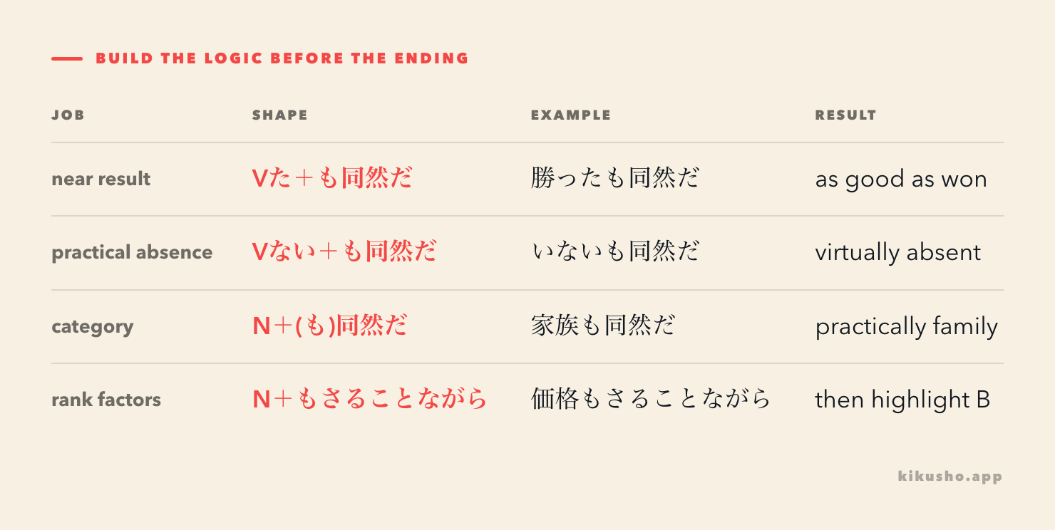 A grid contrasts verb and noun attachments for も同然だ with the noun-only opening of もさることながら.