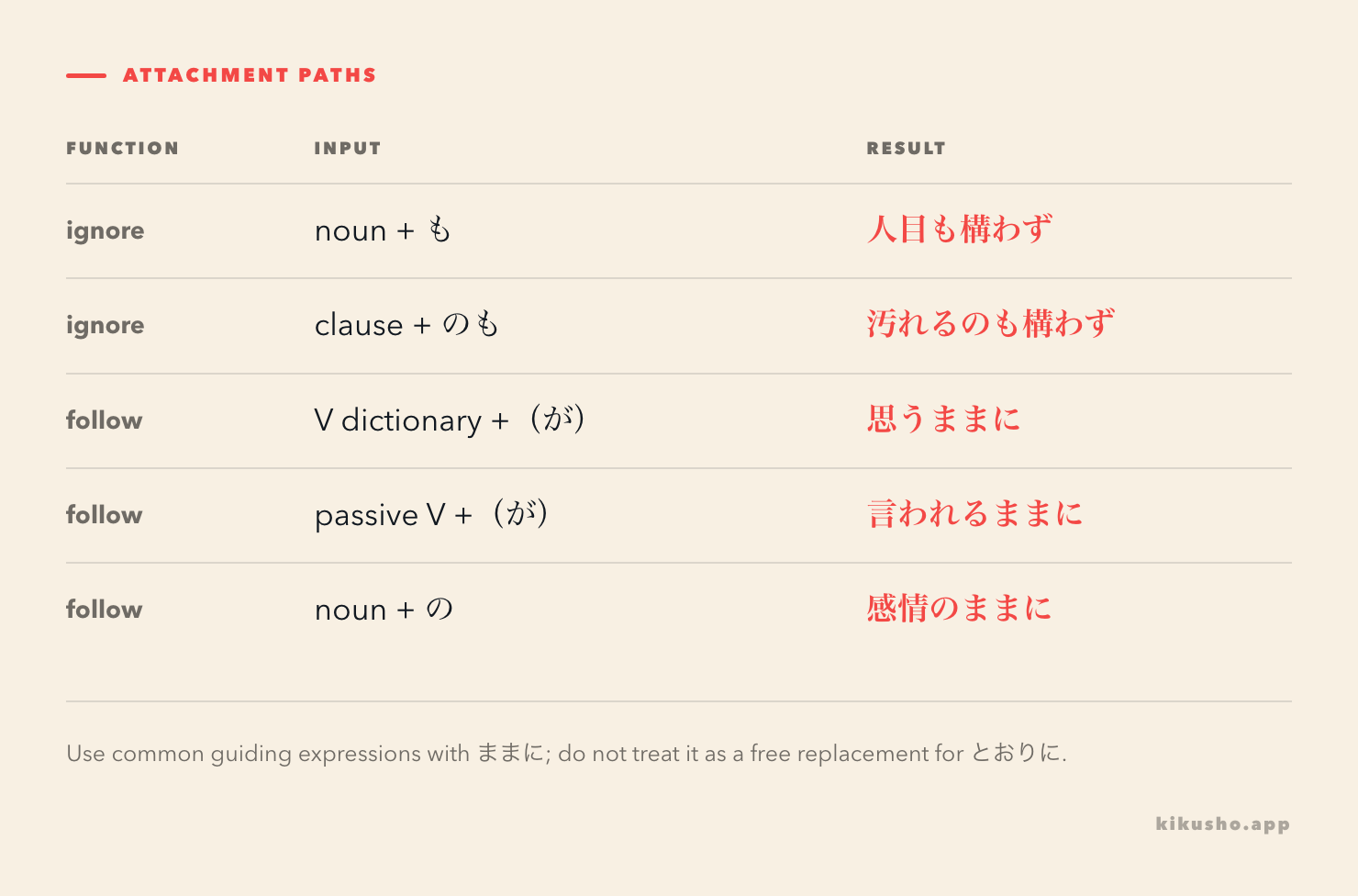 An attachment grid shows nouns and clauses before も構わず, then wishes, passives and noun phrases before ままに.