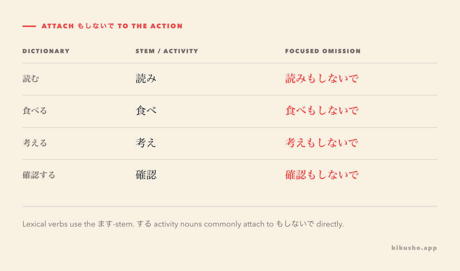 An attachment grid converts dictionary forms to ます-stems before もしないで and shows the direct route for する activity nouns.
