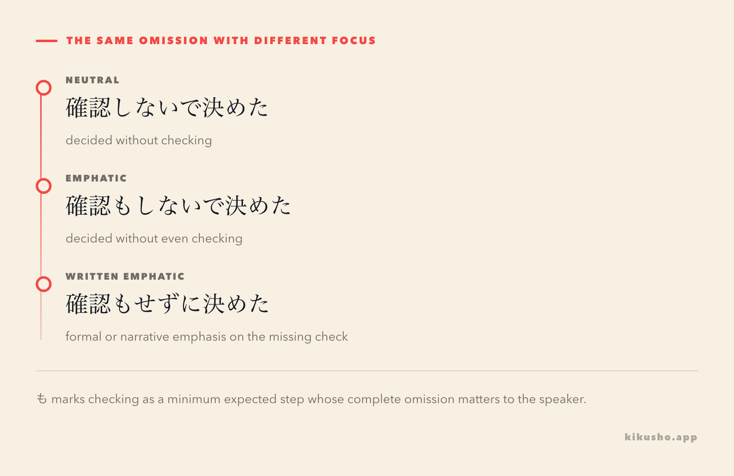 Three levels contrast neutral ないで, emphatic もしないで and the written emphatic alternative もせずに.