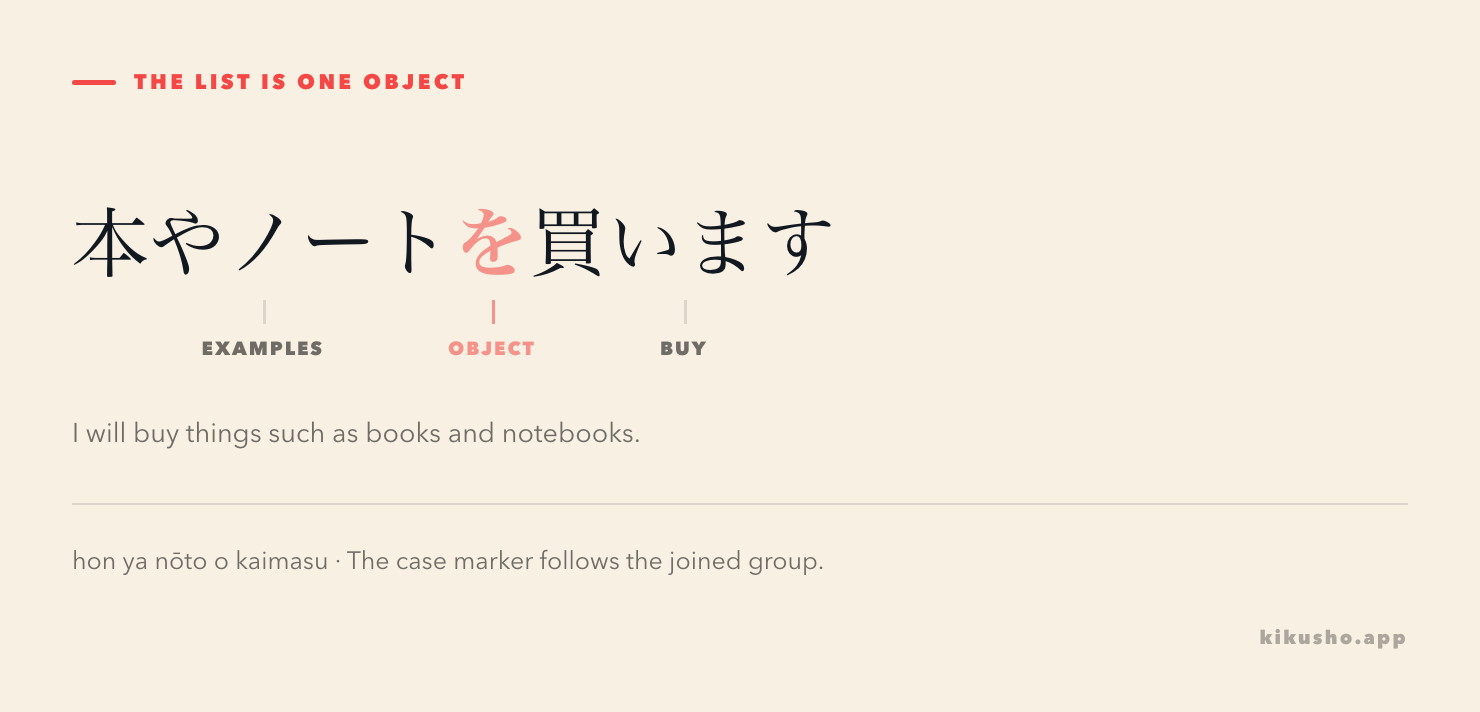 The sentence 本やノートを買います is split into 本やノート labelled Examples, を labelled Object and 買います labelled Buy.