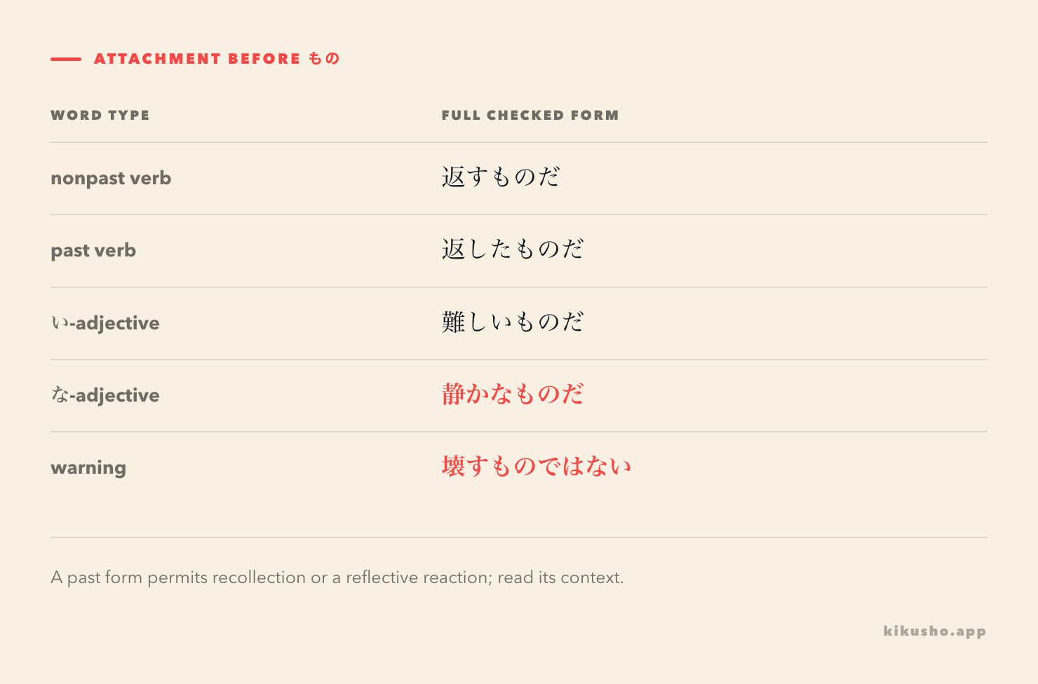 Five rows show 返すものだ, 返したものだ, 難しいものだ, 静かなものだ and 壊すものではない with their attachment types.